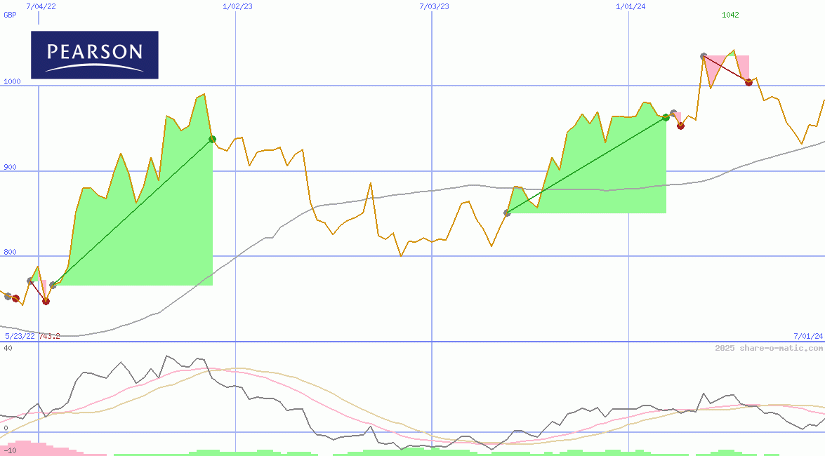 Pearson Plc
