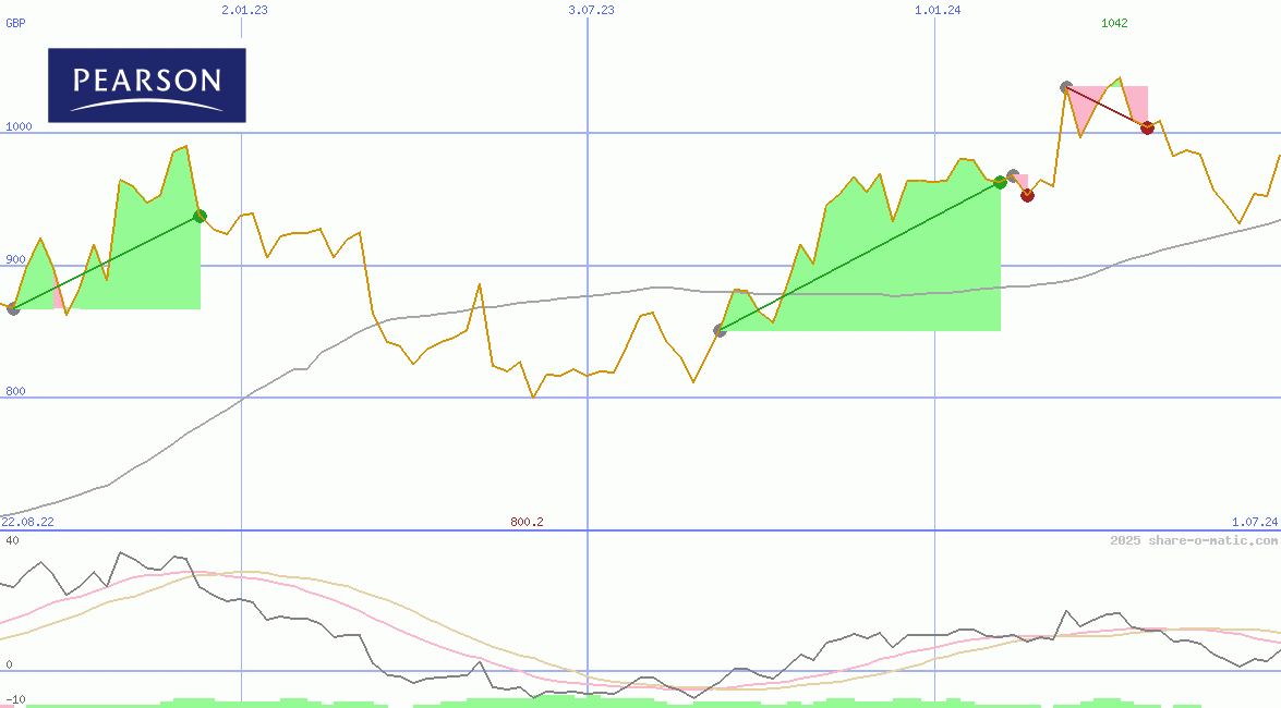 Pearson Plc