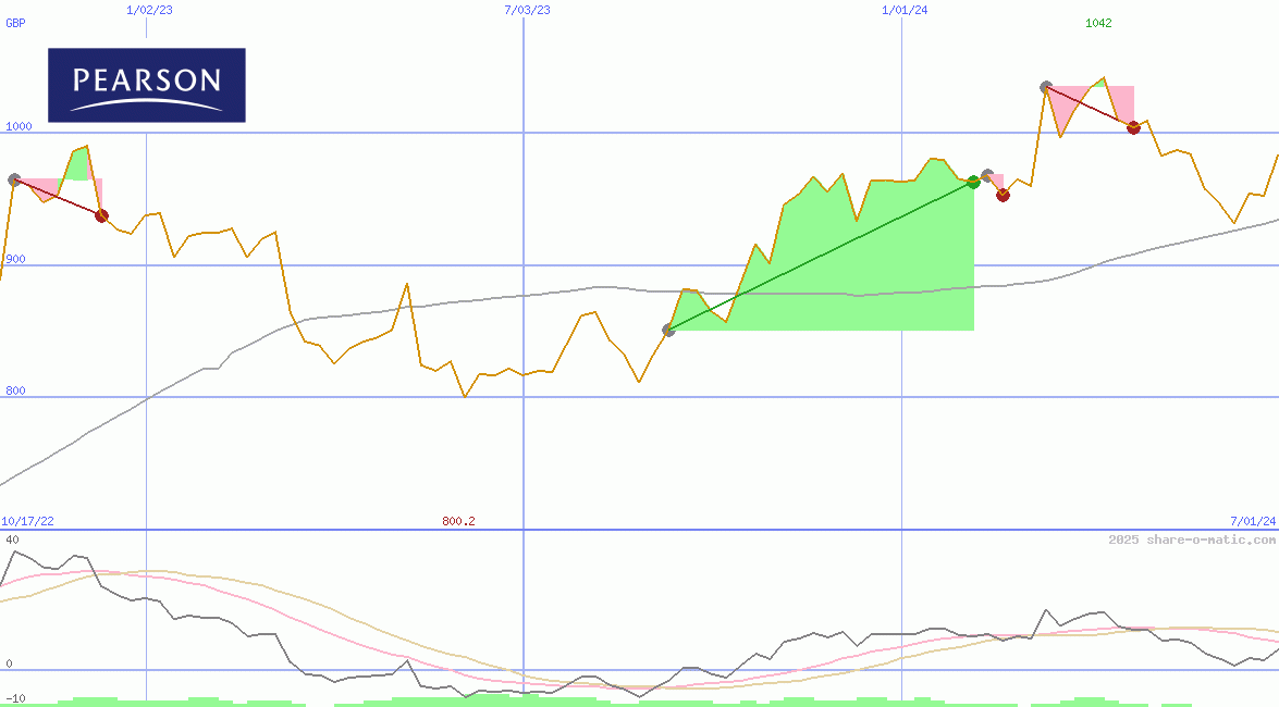 Pearson Plc