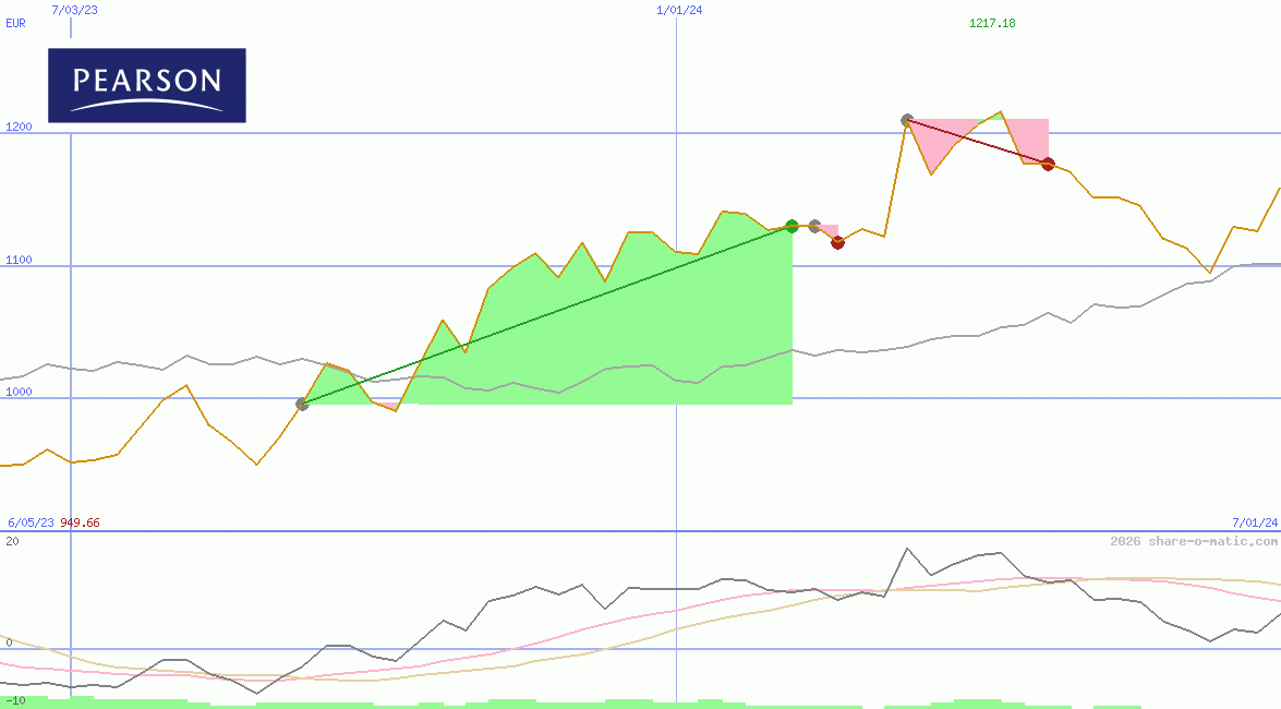 Pearson Plc