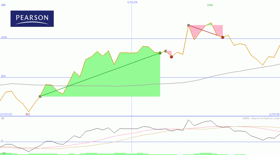 Pearson Plc