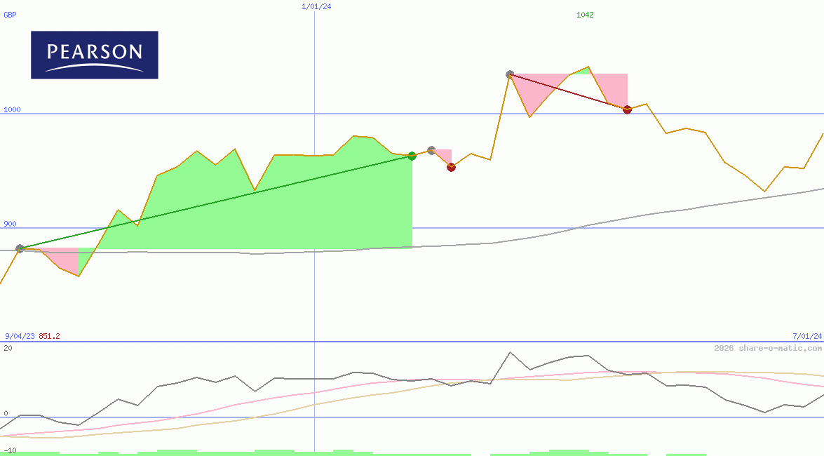 Pearson Plc