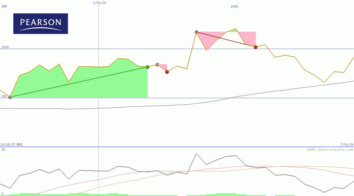 Pearson Plc