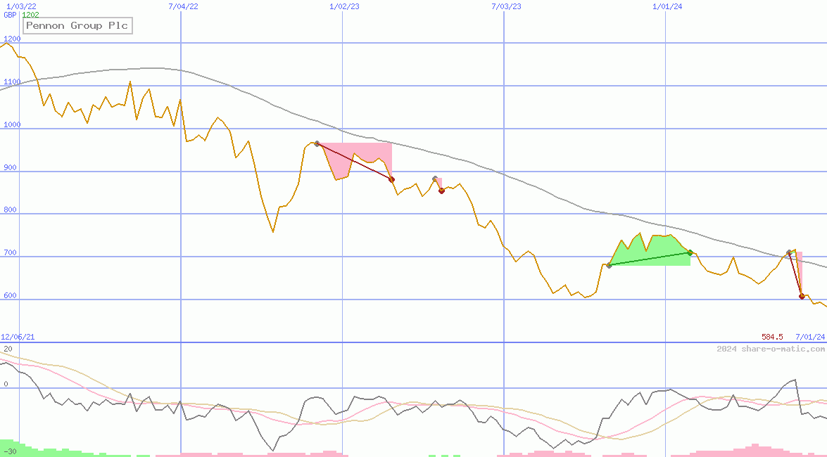 Pennon Group Plc