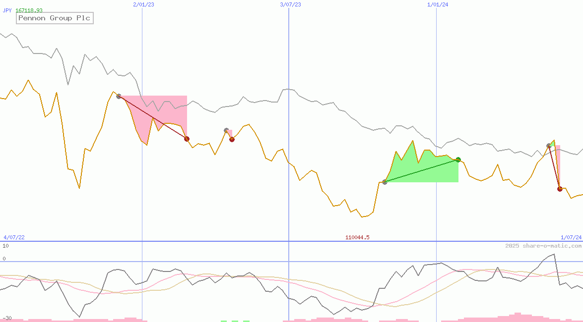 Pennon Group Plc