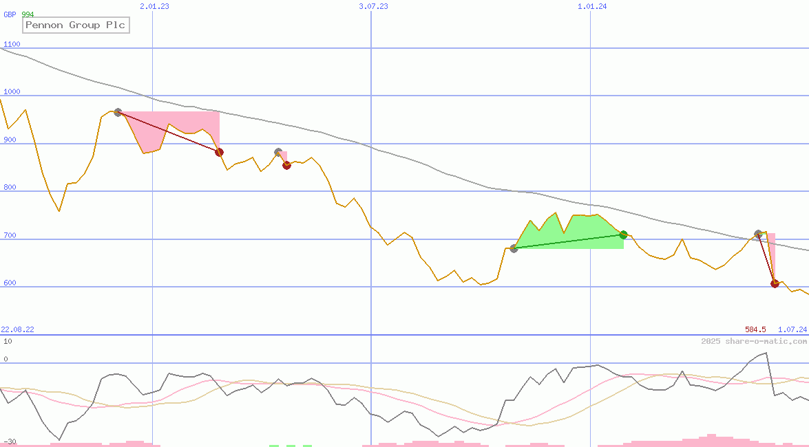 Pennon Group Plc
