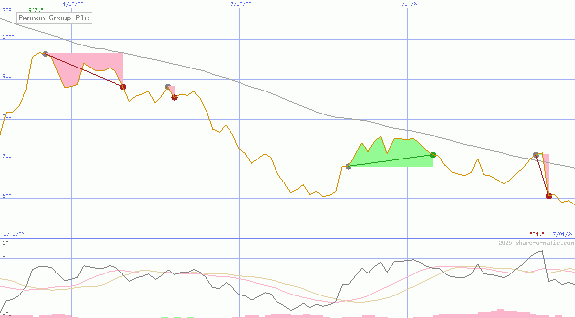 Pennon Group Plc