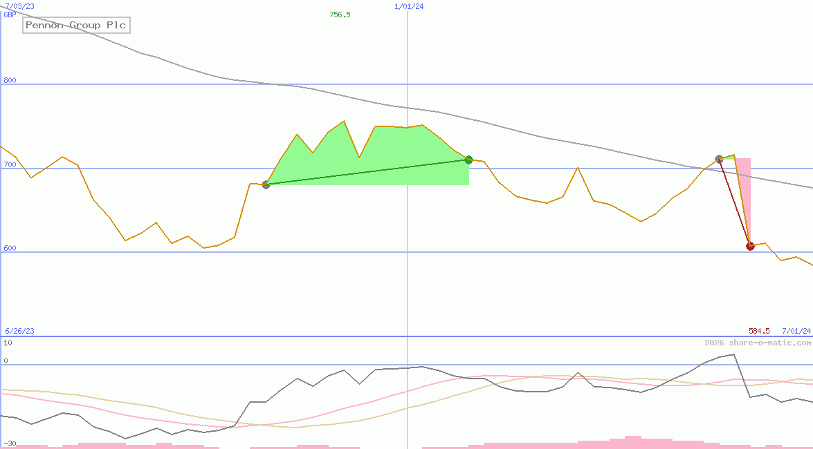Pennon Group Plc