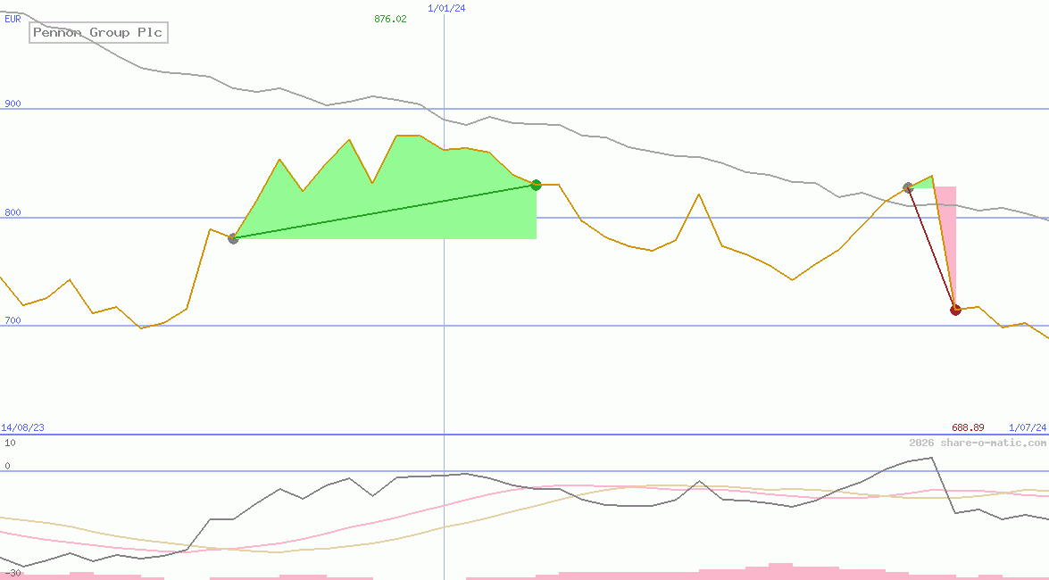 Pennon Group Plc