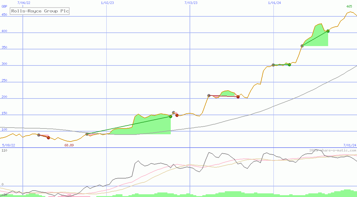 Rolls-Royce Group Plc