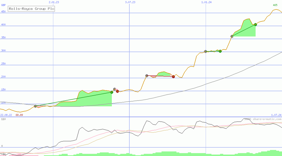 Rolls-Royce Group Plc