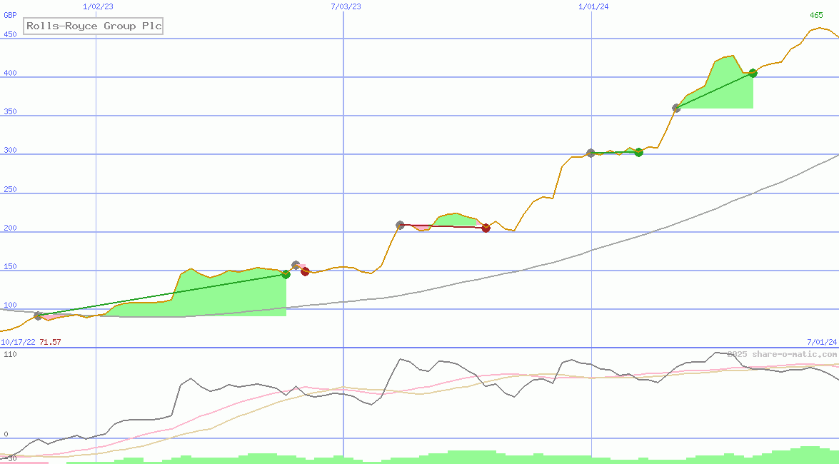 Rolls-Royce Group Plc