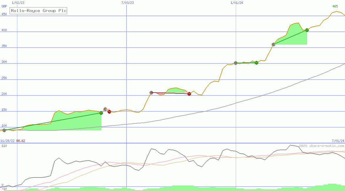 Rolls-Royce Group Plc