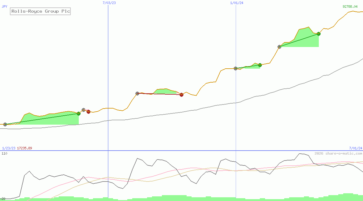 Rolls-Royce Group Plc