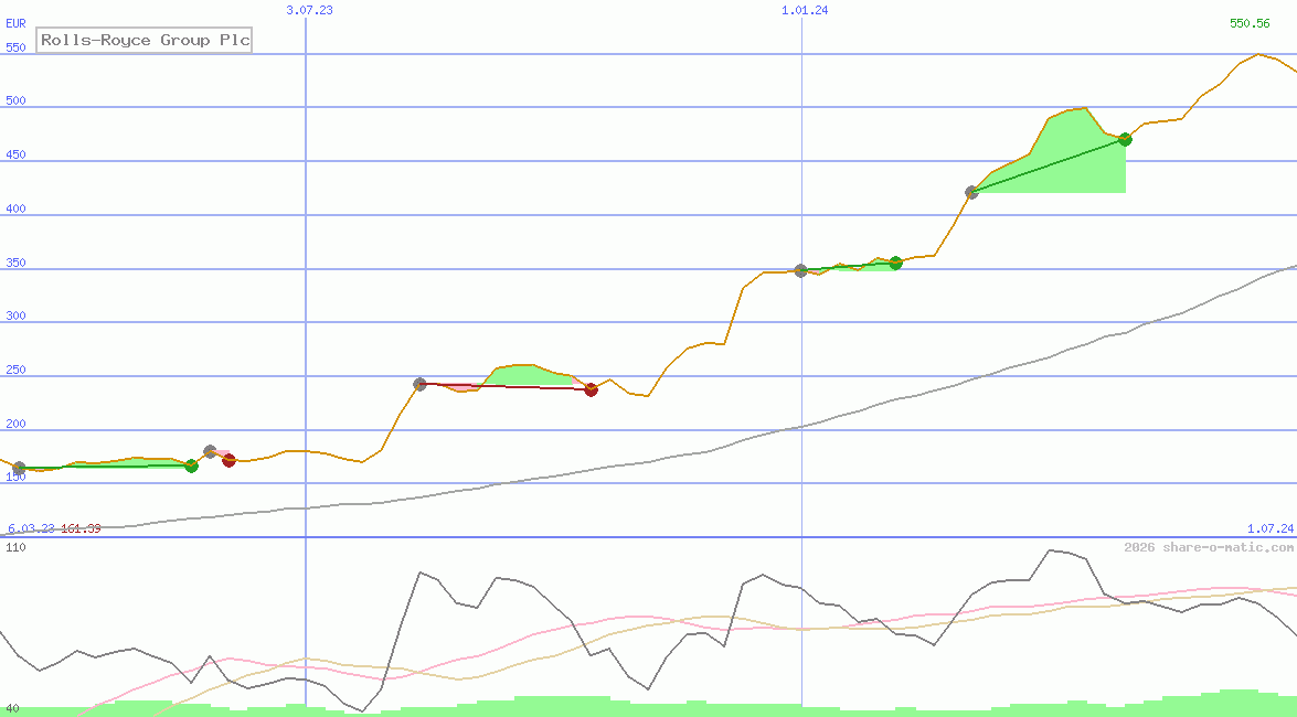 Rolls-Royce Group Plc