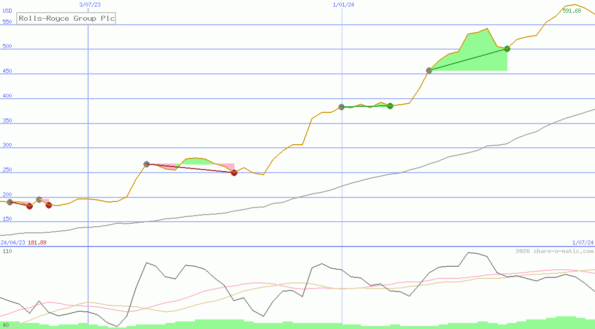 Rolls-Royce Group Plc