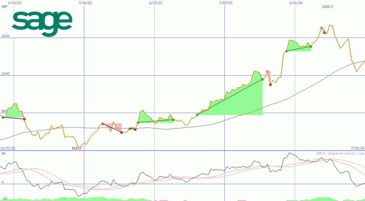 The Sage Group Plc