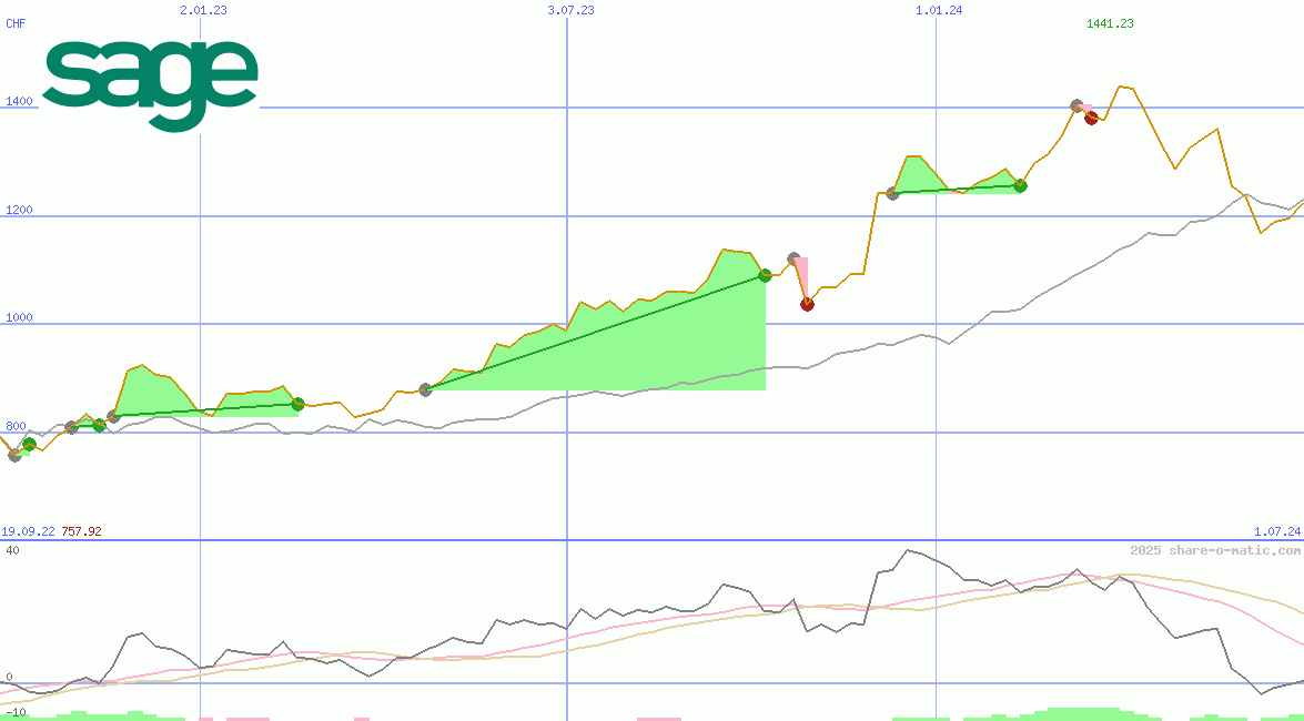 The Sage Group Plc