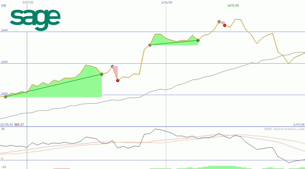 The Sage Group Plc