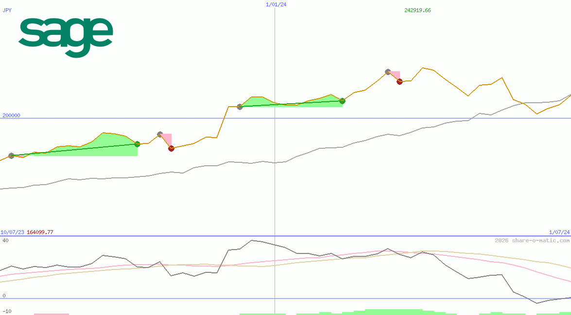 The Sage Group Plc