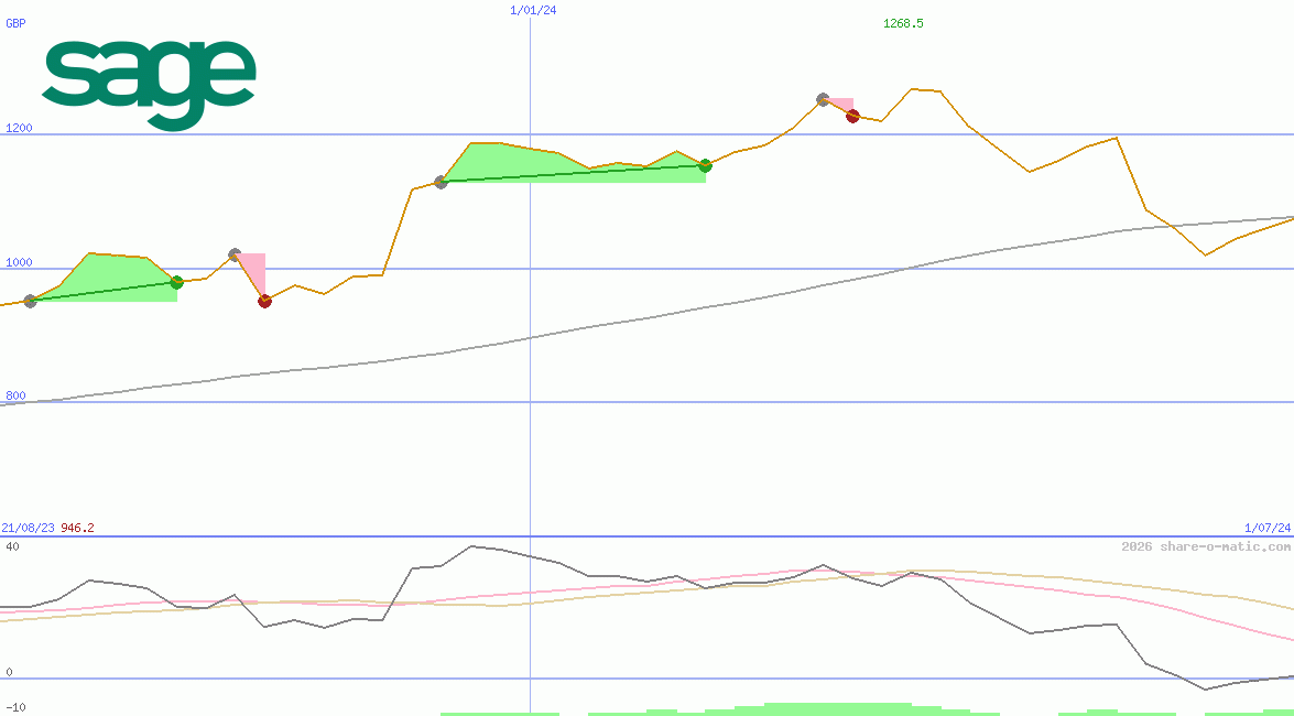 The Sage Group Plc