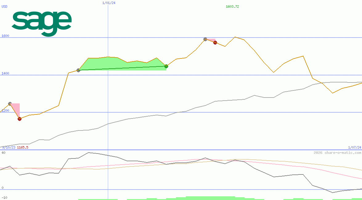 The Sage Group Plc