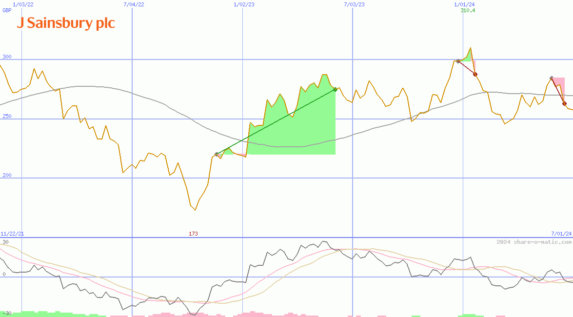 J Sainsbury Plc