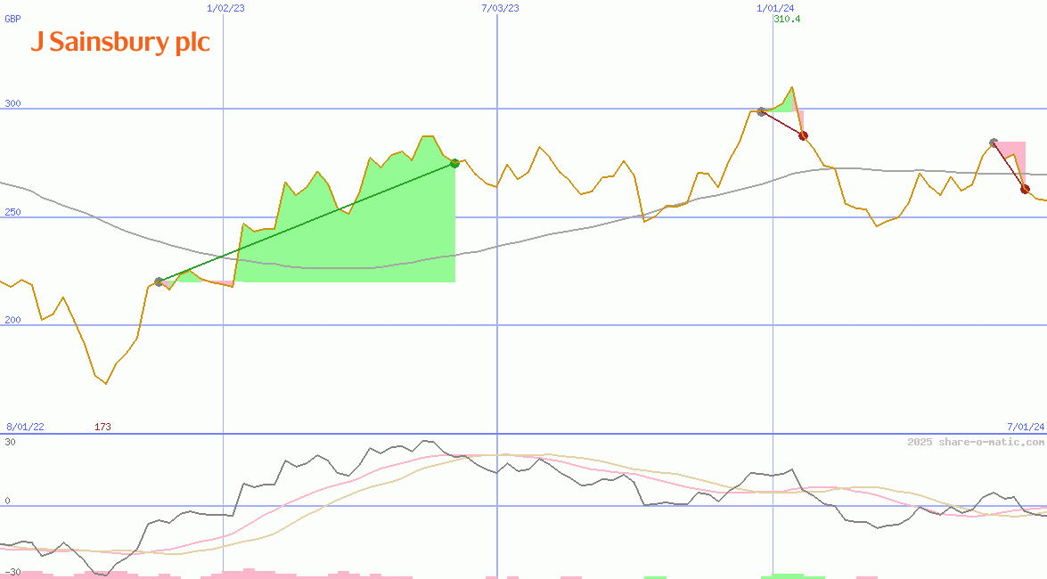 J Sainsbury Plc