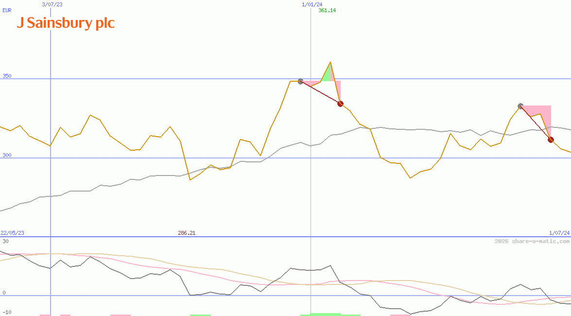 J Sainsbury Plc