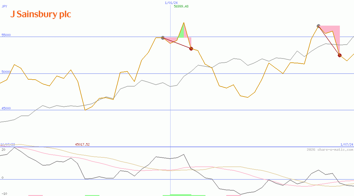 J Sainsbury Plc