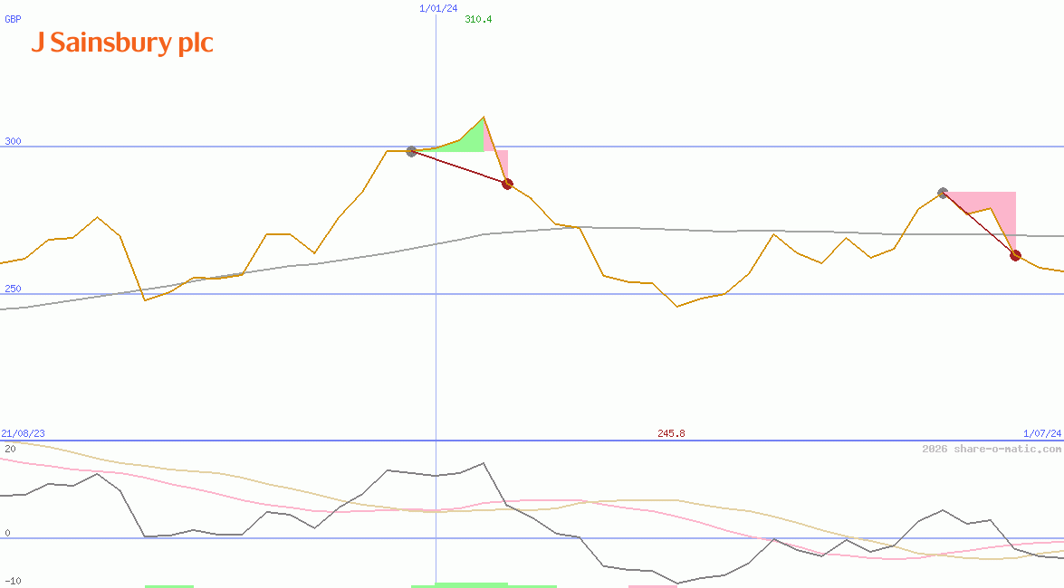 J Sainsbury Plc