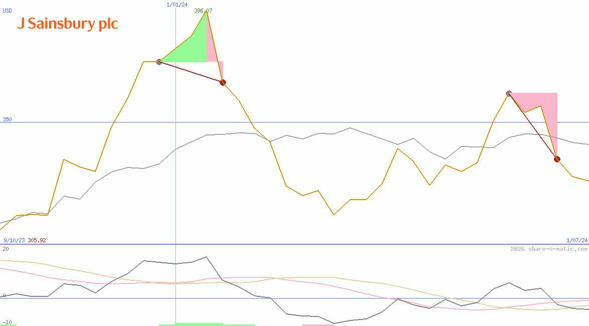 J Sainsbury Plc