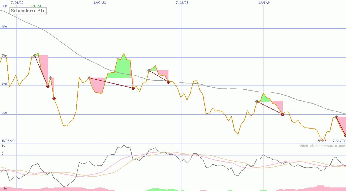 Schroders Plc