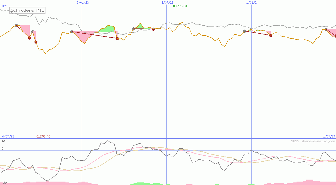 Schroders Plc