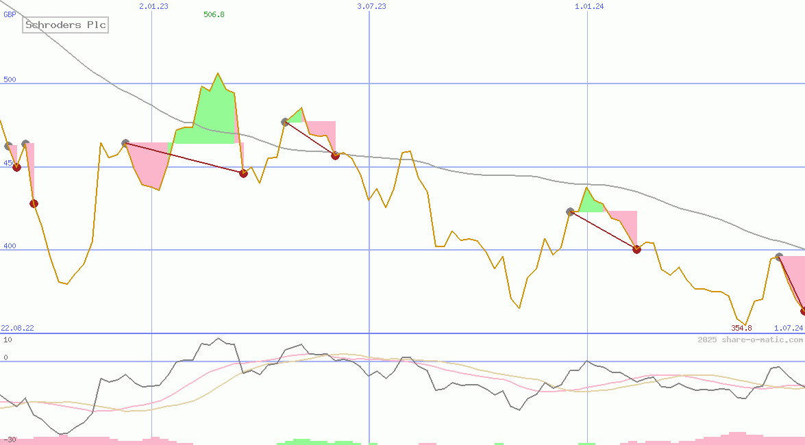Schroders Plc