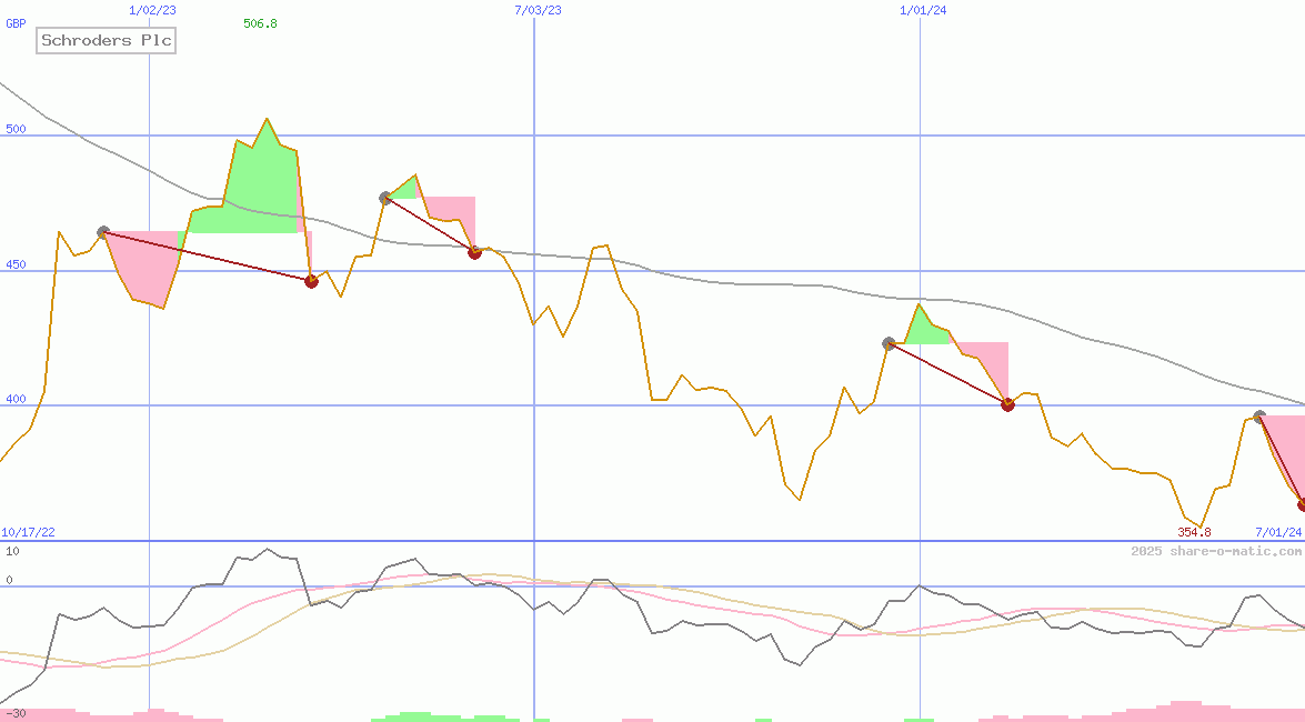 Schroders Plc