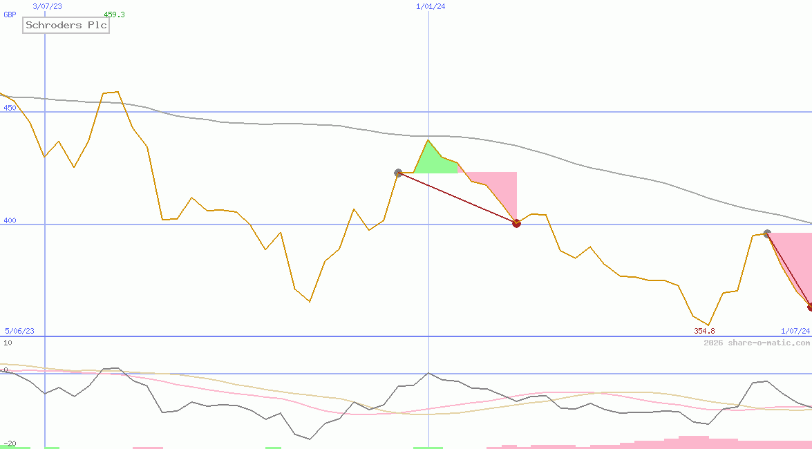 Schroders Plc