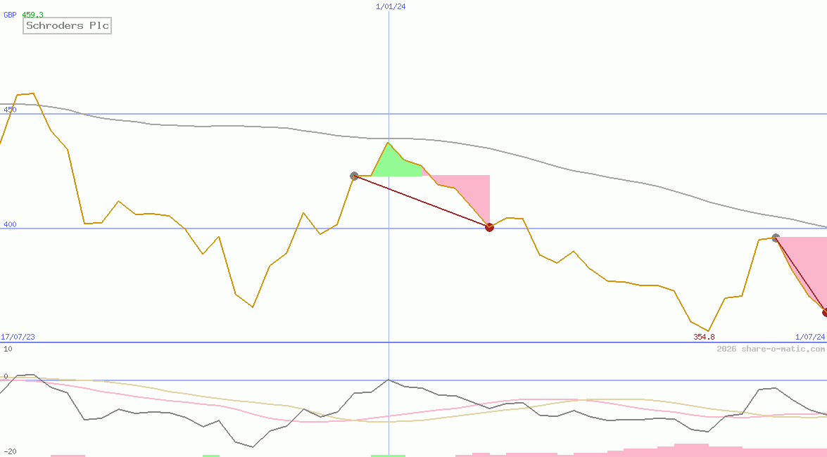 Schroders Plc