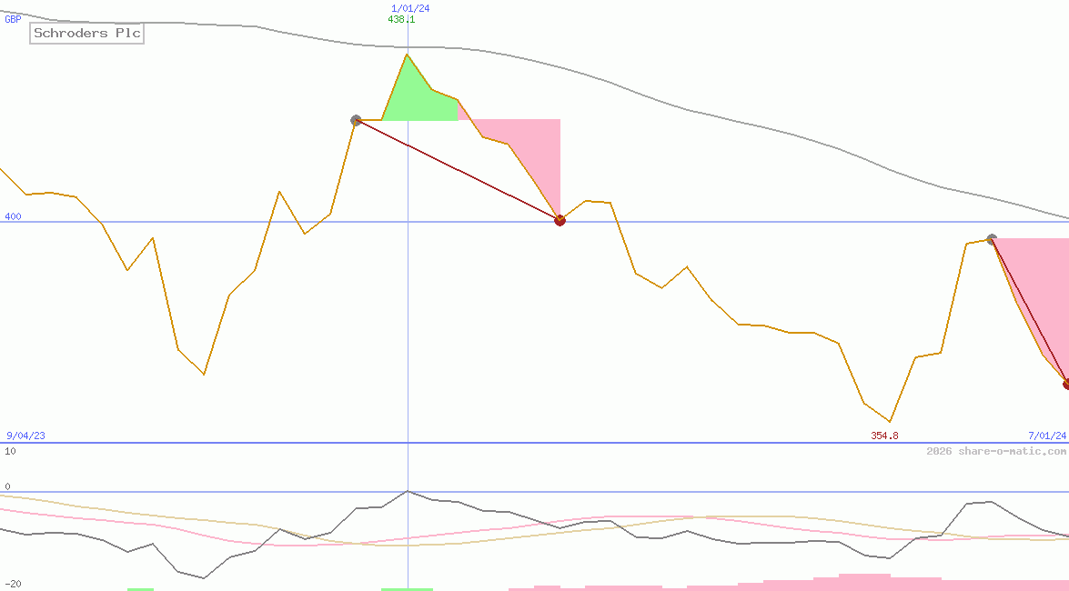 Schroders Plc