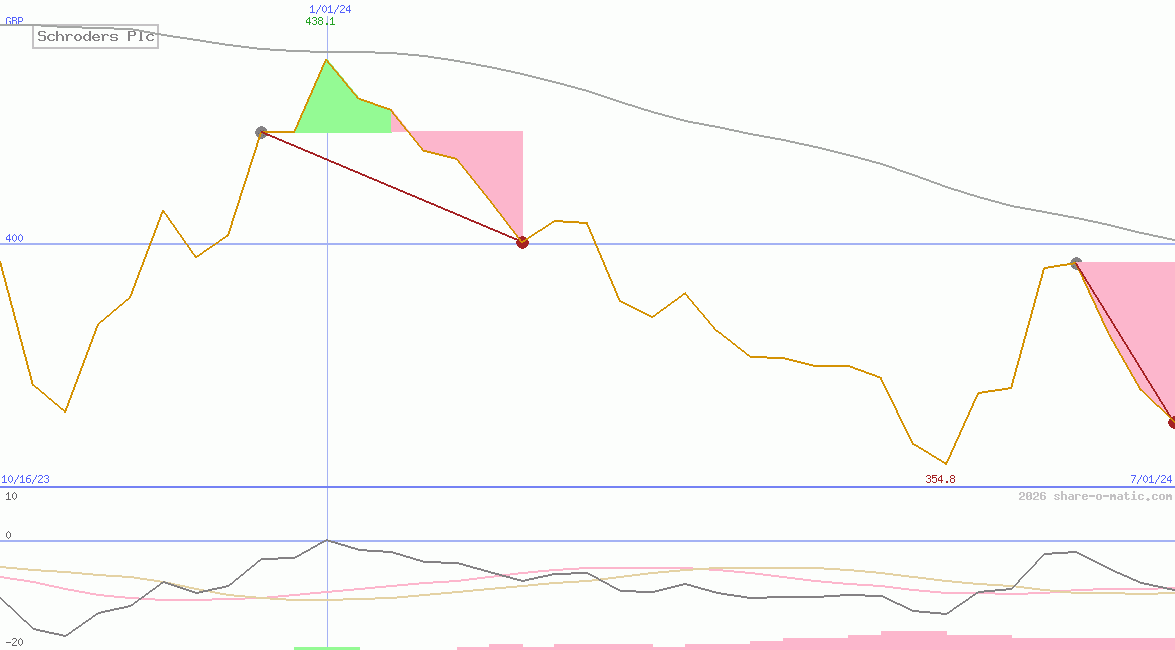 Schroders Plc