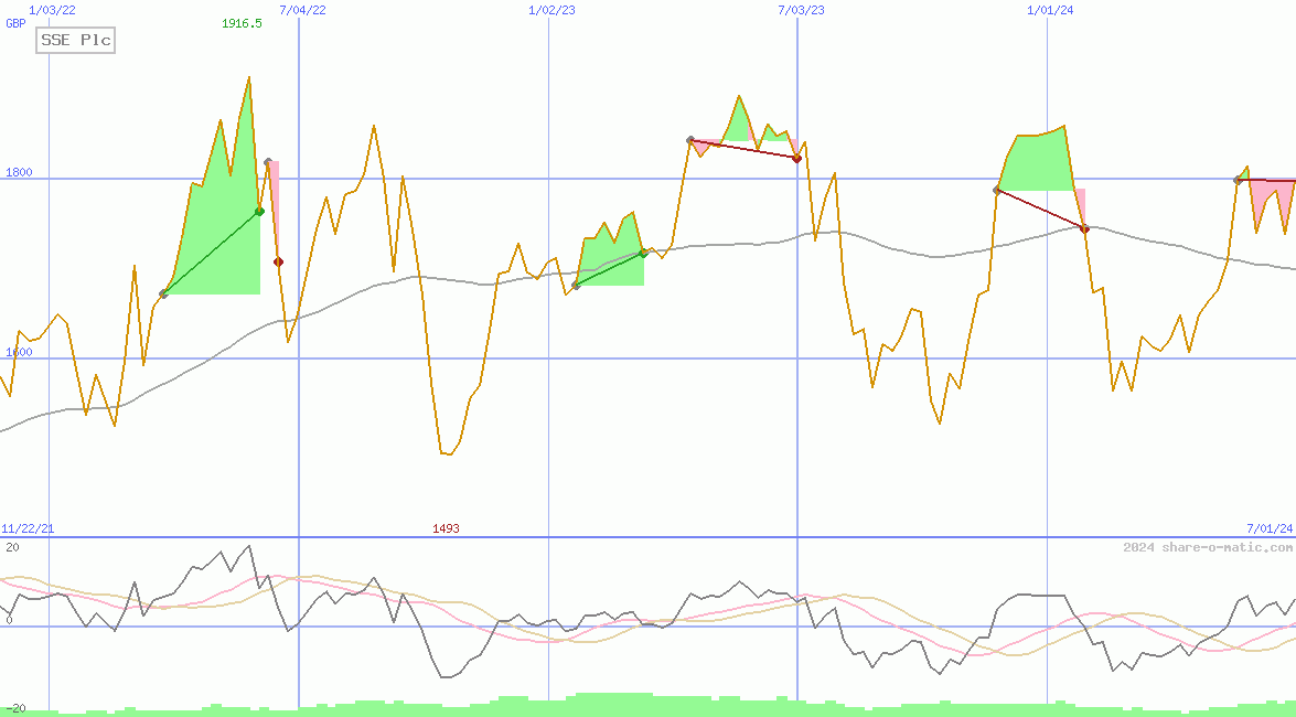 SSE Plc