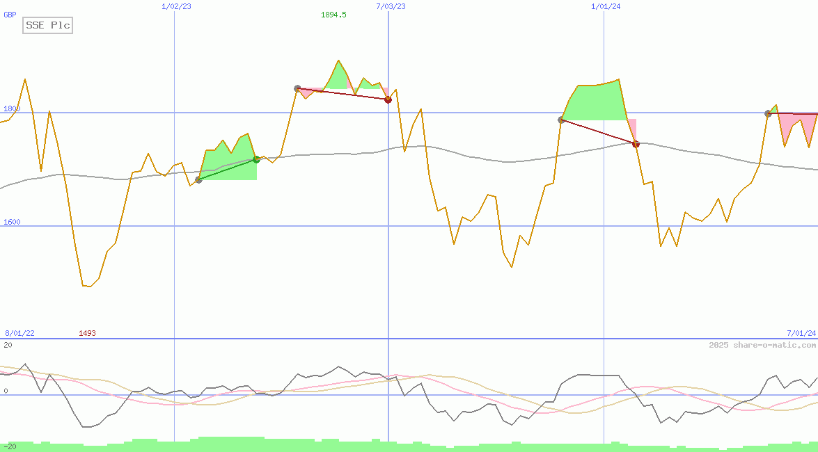 SSE Plc