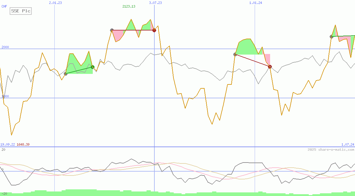 SSE Plc
