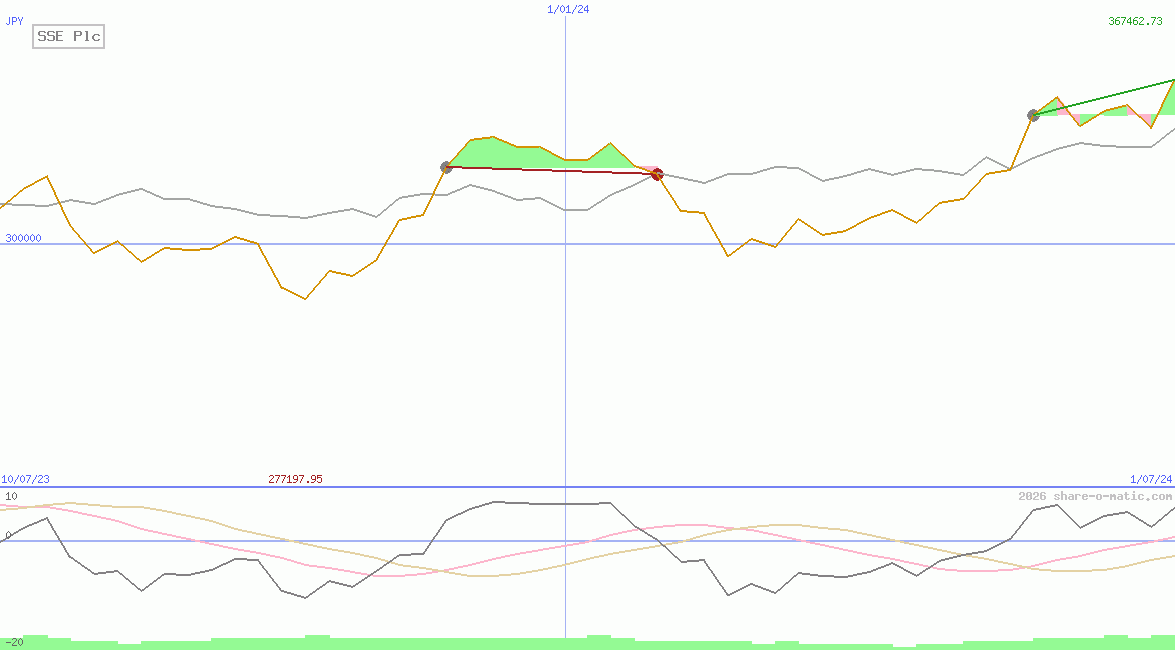SSE Plc