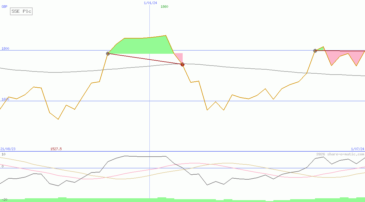 SSE Plc