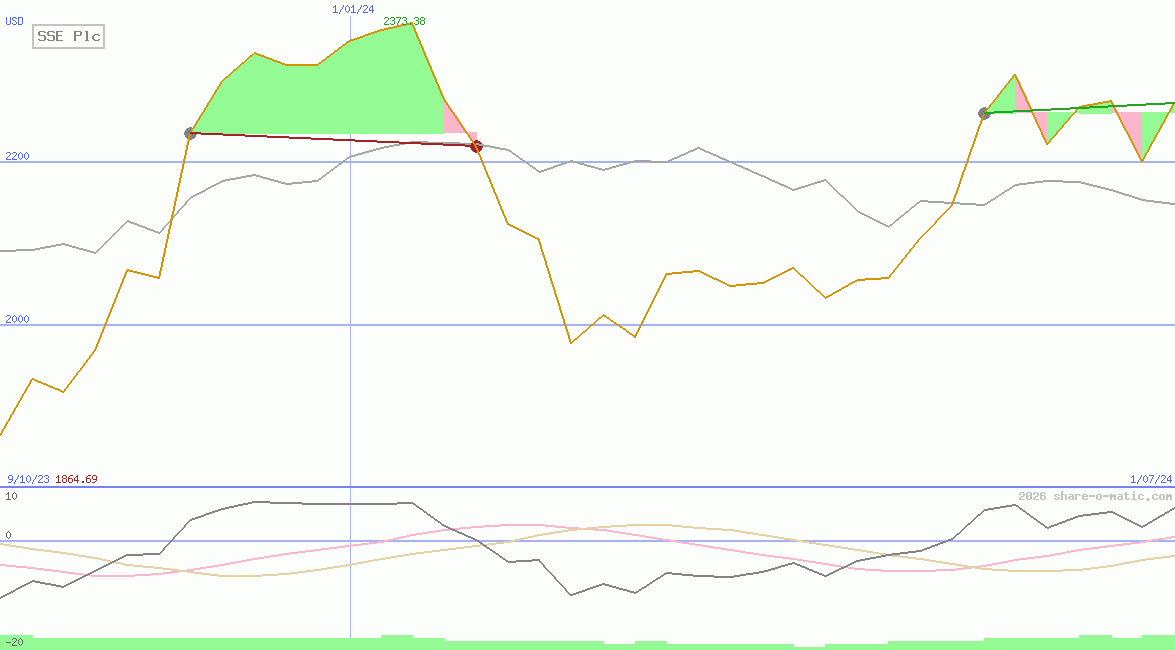 SSE Plc