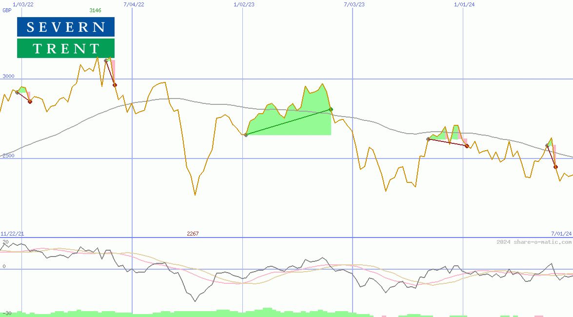 Severn Trent Plc