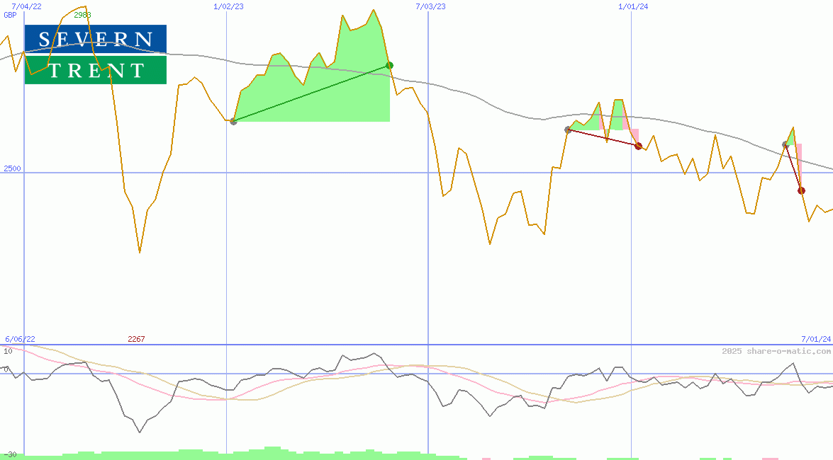 Severn Trent Plc