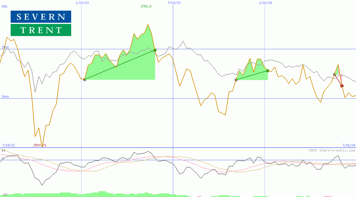 Severn Trent Plc
