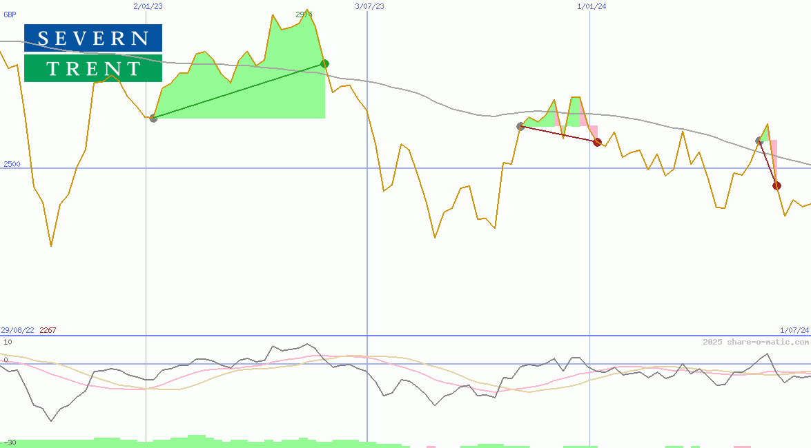 Severn Trent Plc